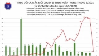 Sáng 18/5: Thêm 19 ca mắc COVID-19 trong nước, riêng tại Hà Nội 13 ca