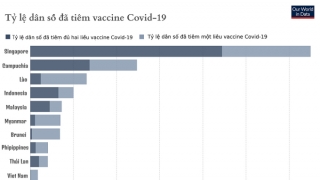 Tiến độ tiêm vaccine Covid-19 ở Đông Nam Á