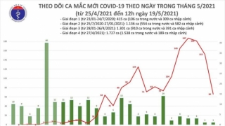 Trưa 19/5: Thêm 36 ca mắc mới COVID-19 ghi nhận trong nước