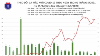 Tối 19/5: Thêm 109 ca mắc COVID-19 trong nước, Bắc Ninh và Bắc Giang chiếm 99 ca