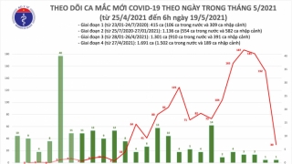 Sáng 19/5: Thêm 30 ca mắc COVID-19 trong nước, Bắc Ninh và Bắc Giang có 26 ca