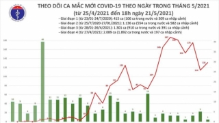 Tối 21/5: Thêm 57 ca mắc mới COVID-19 ghi nhận trong nước, riêng Bắc Giang 39 ca