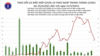 Trưa 21/5: 50 ca mắc mới COVID-19 ghi nhận trong nước, riêng Bắc Giang 45 ca