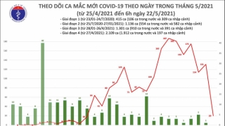 Sáng 22/5: Thêm 20 ca mắc COVID-19 trong nước, riêng Bắc Giang và Bắc Ninh có 14 ca