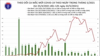 Trưa 22/5: Thêm 50 ca mắc COVID-19 trong nước, riêng Bắc Giang 34 ca