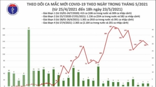 Tối 23/5: Thêm 76 ca mắc COVID-19 trong nước ghi nhận tại Bắc Giang và Bắc Ninh