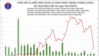 Sáng 23/5: Thêm 31 ca mắc COVID-19 trong nước, riêng Bắc Ninh 29 ca