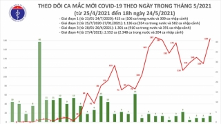 Tối 24/5: Thêm 95 ca mắc COVID-19 trong nước, Bắc Giang và Bắc Ninh chiếm 77 ca