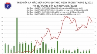 Trưa 25/5: Thêm 100 ca mắc COVID-19, riêng Bắc Giang 87 ca