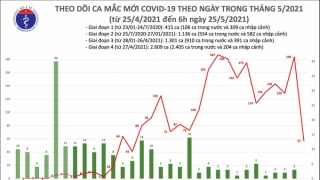 Sáng 25/5: Ghi nhận thêm 57 ca mắc mới COVID-19, riêng Bắc Giang 45 ca