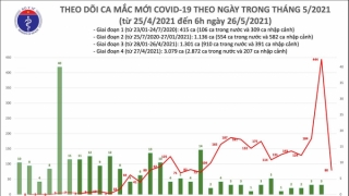 Sáng 26/5: 80 ca mắc  mới, riêng Bắc Giang và Bắc Ninh có 78 ca mắc COVID-19