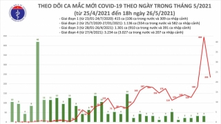 Tối 26/5: Ghi nhận thêm 115 ca mắc COVID-19, riêng Bắc Giang và Bắc Ninh 103 ca