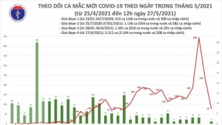 Trưa 27/5: Thêm 53 ca mắc COVID-19 trong nước, Bắc Giang và Bắc Ninh đã chiếm 51 ca