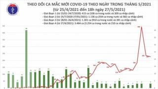 Tối 27/5: Có 150 ca mắc COVID-19 trong nước, riêng TP HCM 36 ca