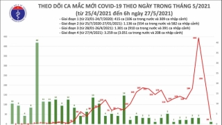 Sáng 27/5: Thêm 24 ca mắc COVID-19 trong nước, Việt Nam đã có 6.111 bệnh nhân