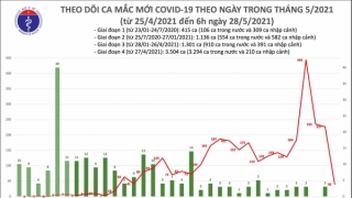 Sáng 28/5: Thêm 40 ca mắc COVID-19 trong nước, riêng Bắc Giang 30 ca