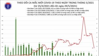 Sáng 29/5: Thêm 87 ca mắc COVID-19 trong nước, Bắc Ninh và Bắc Giang chiếm 84 ca