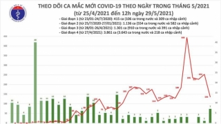 Trưa 29/5: Bắc Giang có thêm 46 ca mắc COVID-19