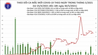 Tối 30/5: Có 142 ca mắc COVID-19 trong nước, riêng TPHCM ghi nhận nhiều nhất với 49 ca