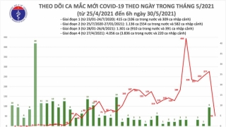 Sáng 30/5: Có 52 ca mắc COVID-19 trong nước, riêng 8 ca liên quan Hội thánh Phục Hưng