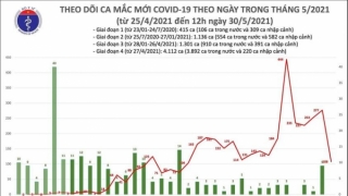 Trưa 30/5: Thêm 56 ca mắc COVID-19 trong nước, Bắc Giang và Bắc Ninh chiếm 54 ca