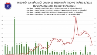 Sáng 1/6: Thêm 111 ca mắc COVID-19 trong nước, riêng TPHCM 51 ca đều liên quan Hội thánh Phục Hưng