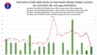 Trưa 2/6: Thêm 48 ca mắc COVID-19 trong nước tại 3 địa phương, Việt Nam có 7.675 bệnh nhân