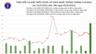 Tối 2/6: Thêm 128 ca mắc COVID-19 trong nước, trong đó 29 ca ở TP HCM liên quan Hội thánh truyền giáo Phục Hưng