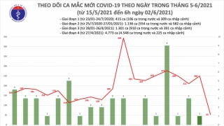 Sáng 2/6: Thêm 53 ca mắc COVID-19 trong nước, Bắc Giang và Bắc Ninh chiếm 51 ca