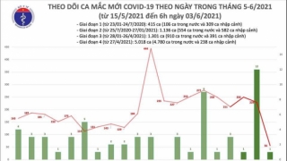 Sáng 3/6: Thêm 57 ca mắc mới riêng Bắc Giang và Bắc Ninh có 52 ca mắc COVID-19