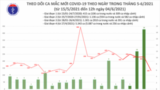 Trưa 4/6: Thêm 80 ca mắc COVID-19 trong nước tại 4 địa phương, Bắc Giang vẫn nhiều nhất với 44 ca