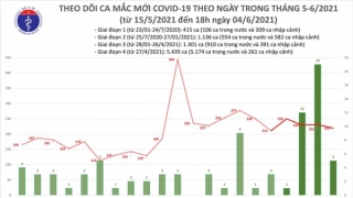 Tối 4/6: Thêm 87 ca mắc COVID-19 trong nước; kỷ lục 157 trường hợp khỏi bệnh