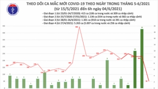 Sáng 4/6: Thêm 52 ca mắc COVID-19 trong nước, Việt Nam có 8.115 bệnh nhân