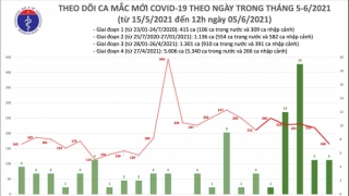 Trưa 5/6: Thêm 91 ca mắc COVID-19 trong nước, Tiền Giang ghi nhận ca bệnh đầu tiên đợt dịch này