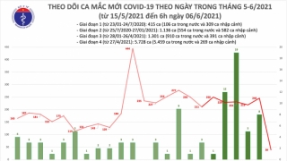 Sáng 6/6: Thêm 39 ca mắc COVID-19, riêng TP. HCM có 10 ca