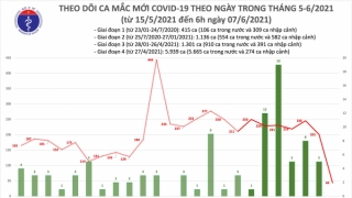 Sáng 7/6: Thêm 44 ca mắc COVID-19 trong nước, có 12 ca liên quan đến nhóm truyền giáo Phục Hưng