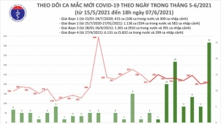 Tối 7/6: Thêm 100 ca mắc COVID-19, có 75 ca trong nước