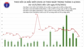 Trưa 7/6: Thêm 92 ca mắc COVID-19, có 84 ca phát hiện trong các khu cách ly, khu đã được phong toả