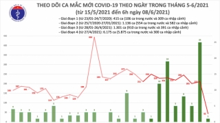 Sáng 8/6: Thêm 43 ca mắc COVID-19 trong nước, Việt nam có 9.027 bệnh nhân