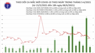 Bộ Y tế: Ngày 8/6 ghi nhận tổng 175 ca mắc COVID-19; 40 bệnh nhân khỏi