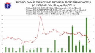 Trưa 8/6: Có thêm 76 ca mắc COVID-19, riêng Bắc Giang đã 55 ca