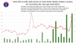 Tối 9/6: Có thêm 407 ca mắc COVID-19 và 87 bệnh nhân khỏi