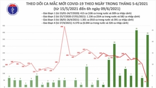 Sáng 9/6: Thêm 64 ca mắc tại 5 tỉnh, thành phố; Việt Nam có 9.222 bệnh nhân COVID-19