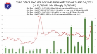 Trưa 9/6: Thêm 283 ca mắc COVID-19 trong nước, riêng Bắc Giang 253 ca