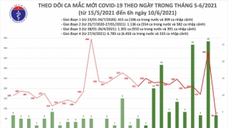 Sáng 10/6, có 70 ca mắc COVID-19, TPHCM nhiều nhất với 26 trường hợp