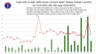 Tối 10/6: Thêm 61 ca mắc COVID-19; điều tra dịch tễ 2 ca bệnh tại Tiền Giang