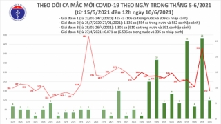 Trưa 10/6: Thêm 88 ca mắc COVID-19 tại 10 tỉnh, thành phố