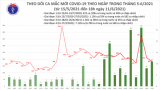 Tối 11/6: Thêm 63 ca ghi nhận trong nước, riêng Bắc Giang 27 ca