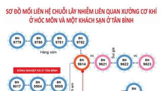 TP.HCM: Ổ dịch mới gồm 28 ca COVID-19 liên quan xưởng cơ khí ở Hóc Môn