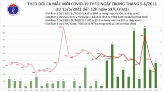 Trưa 11/6: Thêm 82 ca mắc COVID-19, số bệnh nhân tại Việt Nam đã vượt 9.900